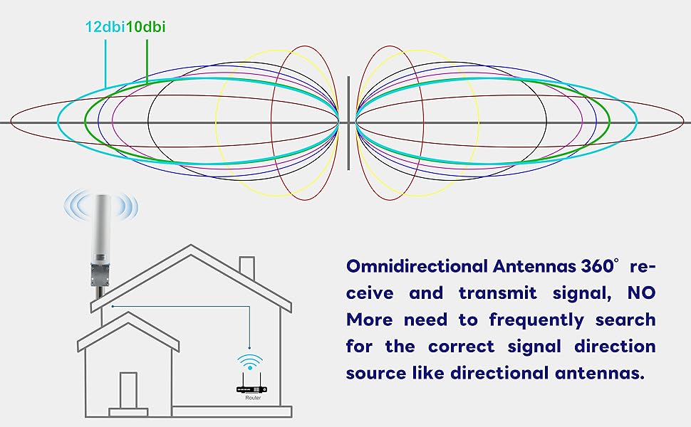 BOOBRIE 10-12dBi 4G Antenna Outdoor Dual SMA Male with 16.4ft RG174 Cable High Gain 698-2700MHz 3G/4G LTE White OmniDirectional Outdoor Mount Antenna for Cellular 4G LTE Router Mobile Hotspot Wireless