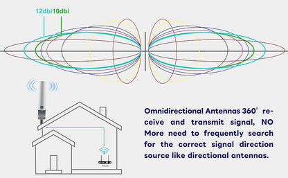 BOOBRIE 10-12dBi 4G Antenna Outdoor Dual SMA Male with 16.4ft RG174 Cable High Gain 698-2700MHz 3G/4G LTE White OmniDirectional Outdoor Mount Antenna for Cellular 4G LTE Router Mobile Hotspot Wireless